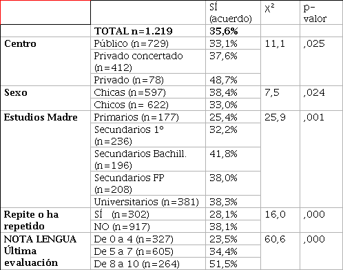 “Me desagrada tener compañeros/as en mi clase que pasan de estudiar”