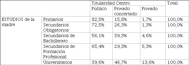 Estudios madre y tipo de centro cruzada