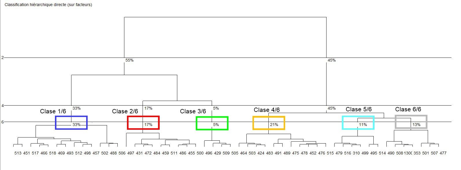 Dendrograma de la CJA para los primeros 15 factores (58.05% de inercia). Particiones para 2, 4 y 6 clases/fracciones.