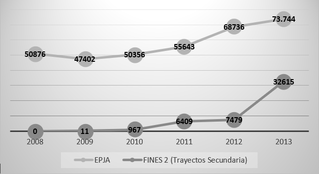 Argentina, Total del país. Cantidad de egresados EPJA y Plan Fines (trayectos con un año o más), 2008-2013