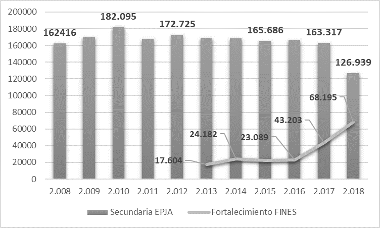Provincia de Buenos Aires. Alumnos Secundario EPJA y de Fortalecimiento Fines. Años: 2008-2018
