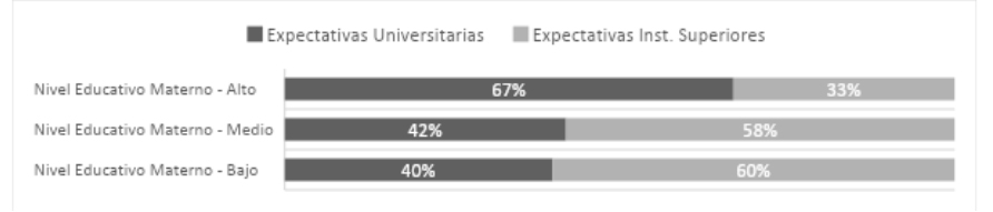 Expectativas binarizadas hacia el nivel superior según nivel educativo materno (en porcentajes)